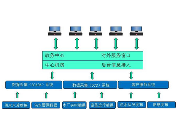 智慧水務信息化系統(tǒng)解決方案