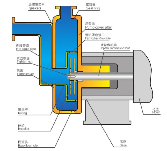 不銹鋼自吸泵工作原理圖