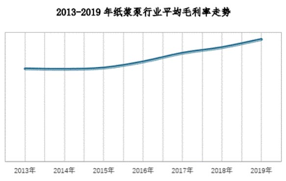 2013到2019年紙漿泵行業(yè)平均毛利率走勢圖