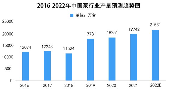 2016-2022年中國(guó)泵行業(yè)產(chǎn)量預(yù)測(cè)趨勢(shì)圖