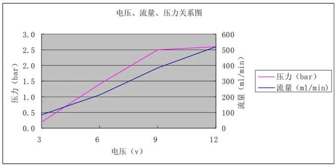 水泵電壓、流量、壓力關(guān)系圖