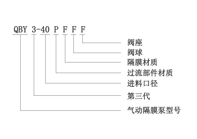 QBY3氣動(dòng)隔膜泵型號(hào)意義圖