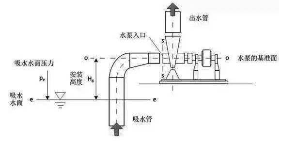 水泵進(jìn)出水口的區(qū)分圖