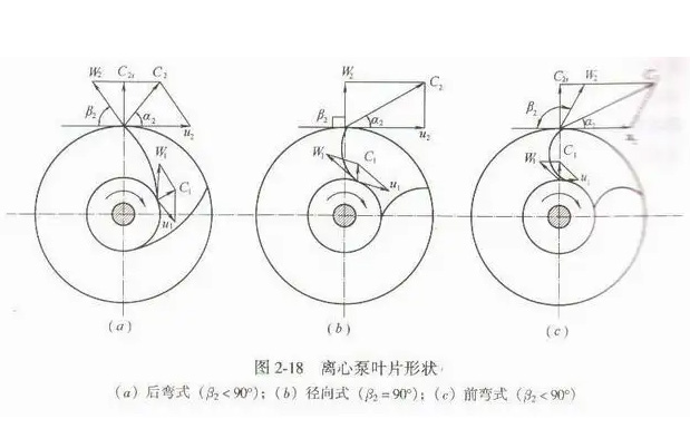 離心泵葉片圖