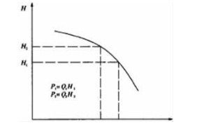 圖2離心水泵節(jié)流調(diào)節(jié)水量的工作特性