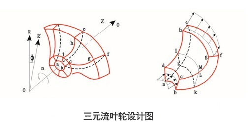 三元流葉輪圖片