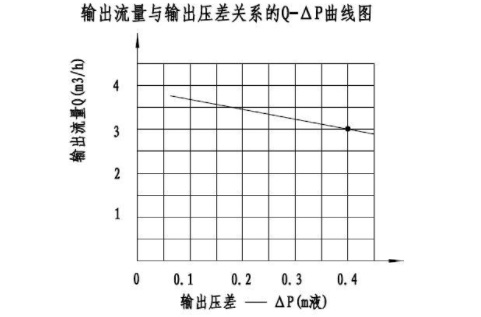 螺桿泵性能曲線圖