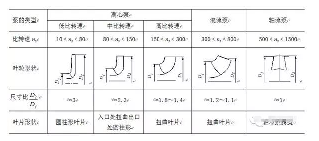 泵特性曲線的形式和泵的幾何形狀有關(guān)。