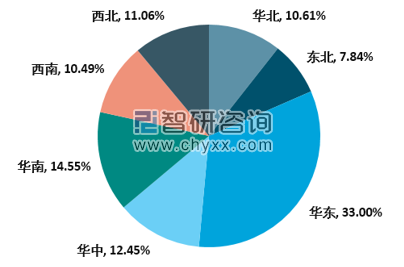 2019年中國智慧水務(wù)市場規(guī)模區(qū)域結(jié)構(gòu)