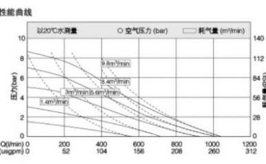 不銹鋼氣動隔膜泵性能曲線圖