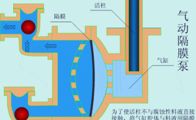 圖1氣動(dòng)泵工作原理動(dòng)畫