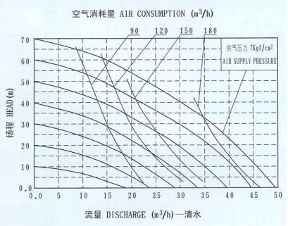 氣動隔膜泵揚程圖