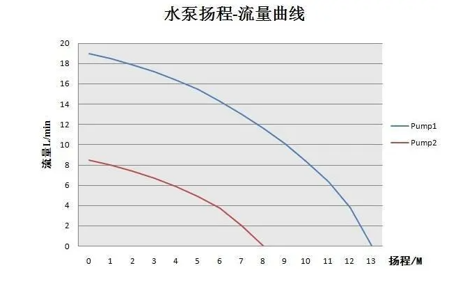 水泵揚程曲線圖