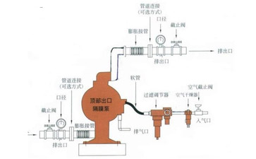 氣動隔膜泵的安裝操作圖