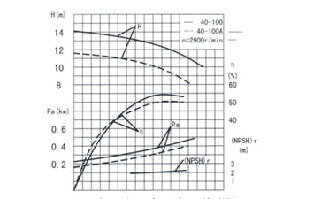 立式離心泵流量曲線圖