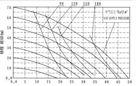 氣動(dòng)隔膜泵性能曲線
