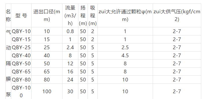 氣動(dòng)隔膜泵參數(shù)表