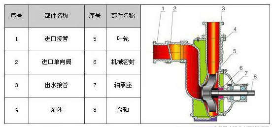 ZW自吸式排污泵的結構圖片