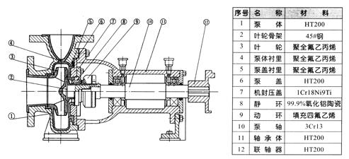 氟塑料離心泵