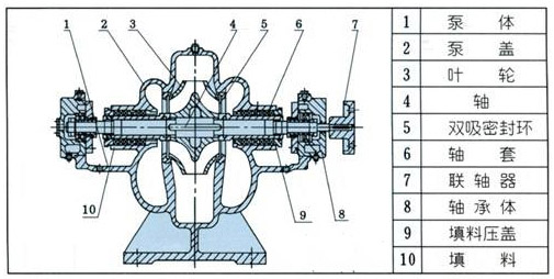 單級雙吸離心泵的結(jié)構(gòu)圖片