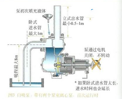 自吸泵的工作原理圖片