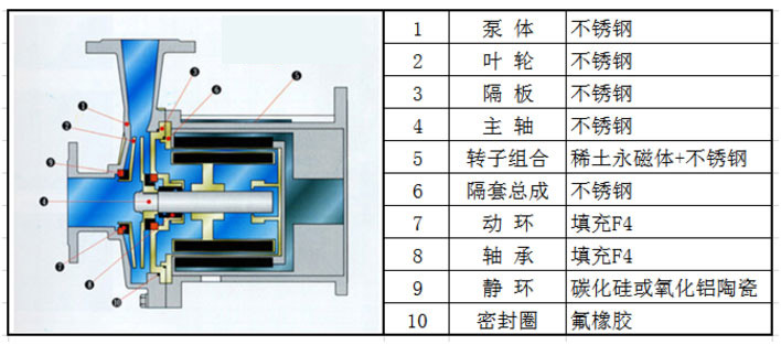 不銹鋼磁力泵的結(jié)構(gòu)特點(diǎn)圖片