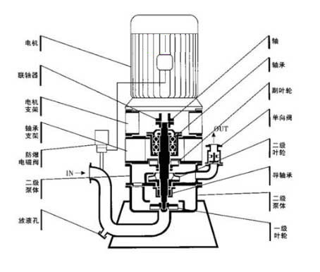 無(wú)密封自控自吸泵的原理圖片