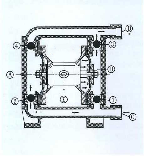 氣動(dòng)隔膜泵工作原理圖片